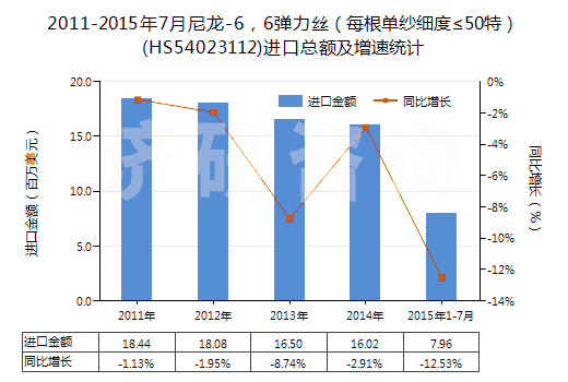 2011-2015年7月尼龍-6，6彈力絲（每根單紗細度≤50特）(HS54023112)進口總額及增速統(tǒng)計